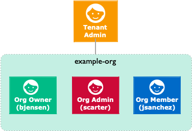 example-org