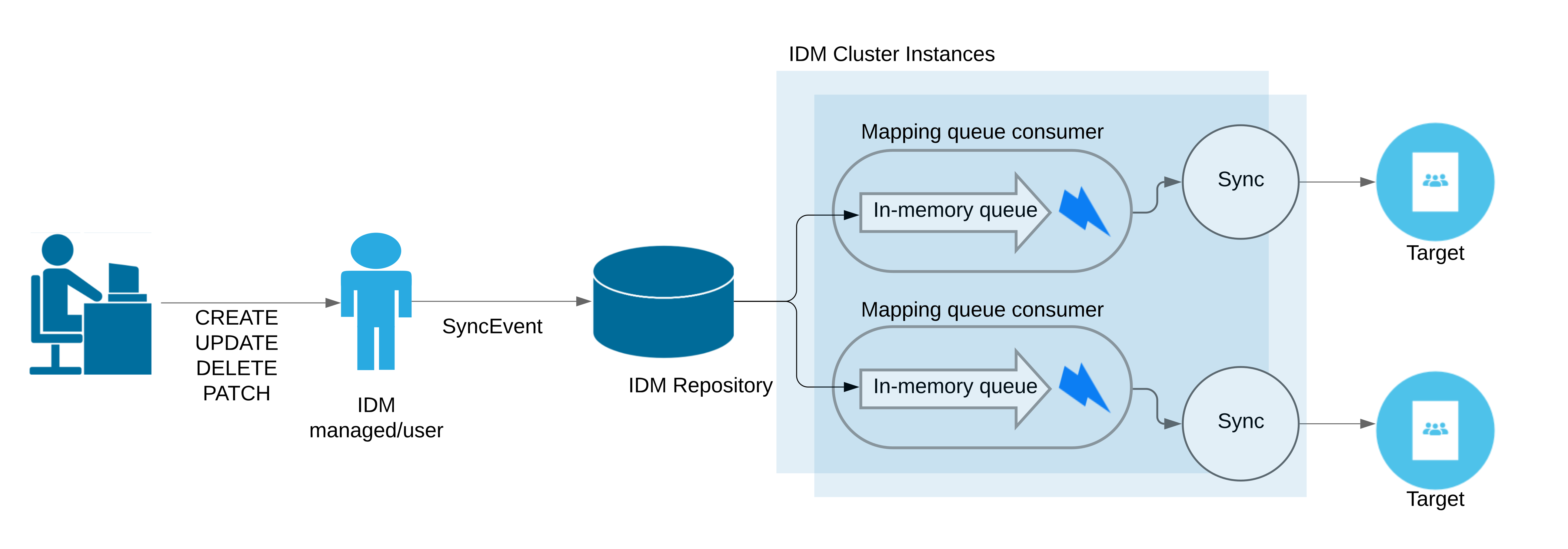 Image shows how synchronization events are added to an in-memory queue.