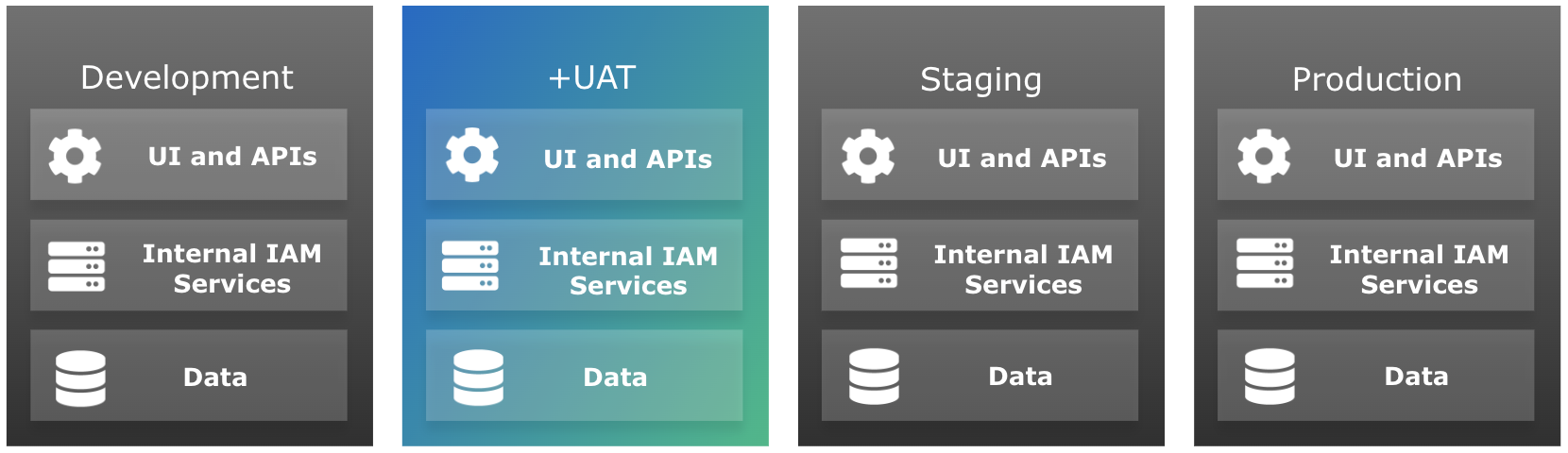 environments with uat