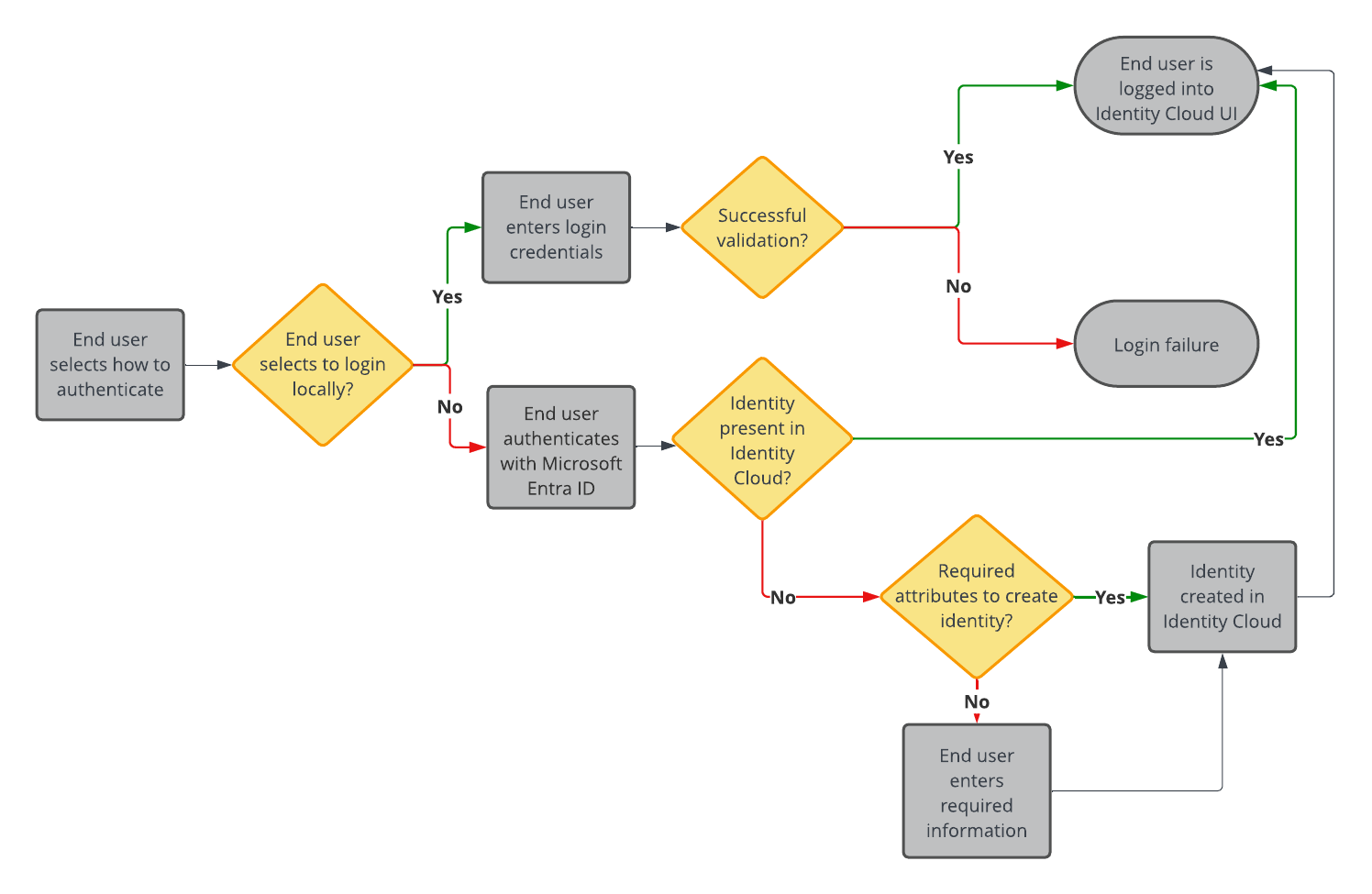 Flowchart of the different paths that can be taken in the social authentication journey