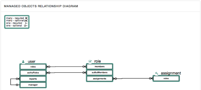 Managed Object Relationships Diagram showing relationship configuration for a base install