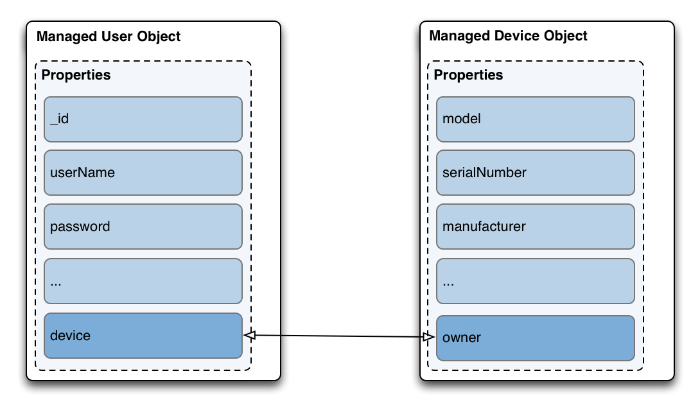 Updating the managed user and managed device objects with relationship properties