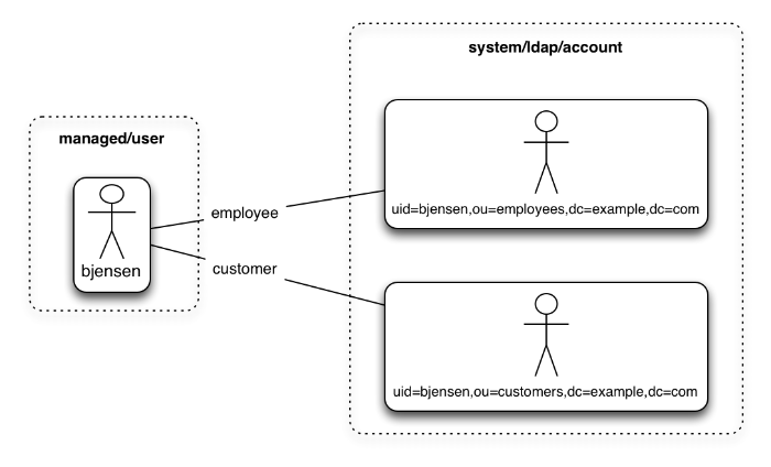 Graphic shows one managed user object for bjensen with two links to two distinct system objects in an LDAP directory