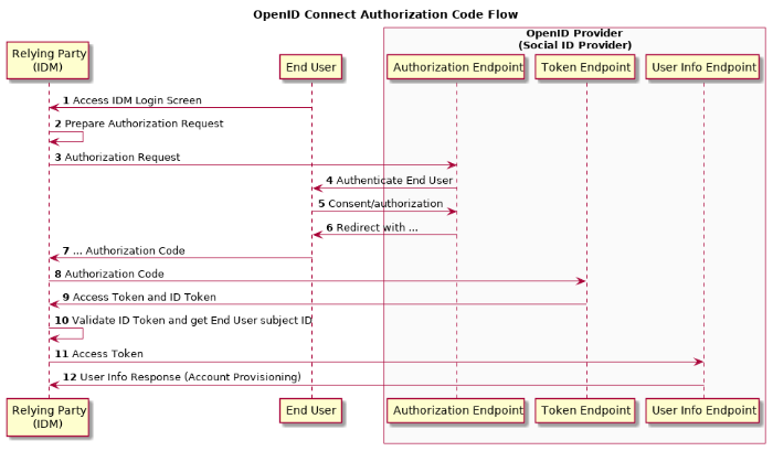 OpenID Connect Authorization Code Flow for Social ID Providers