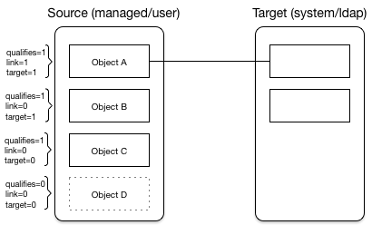 Illustration shows how source objects are categorized during the source synchronization phase
