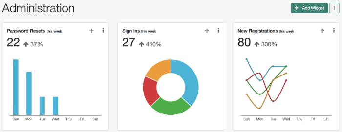 Usage trend widgets, tracking registrations, sign-ins and password resets per week