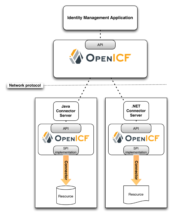 Image shows a high level architecture of the OpenICF framework, including the location of remote connector servers.