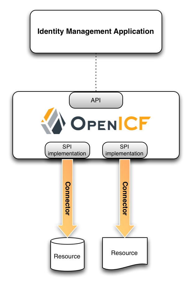 Image shows a high level architecture of the OpenICF Framework, indicating the relative locations of the API and SPI in the architecture.