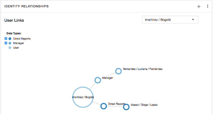 Relationships graph showing manager and direct reports
