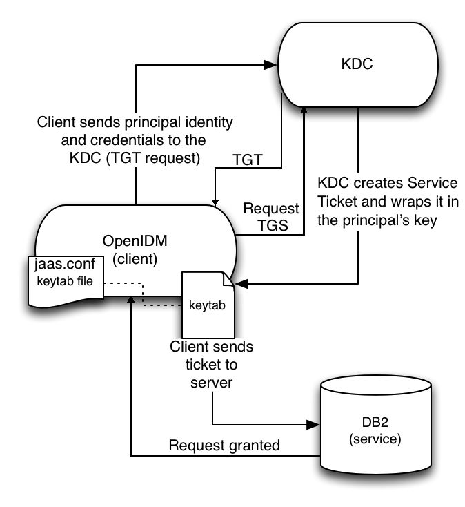 Illustration shows IDM requesting a ticket, and referencing the corresponding keytab to access DB2