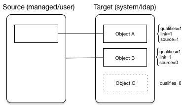 Illustration shows how target objects are categorized during the target synchronization phase