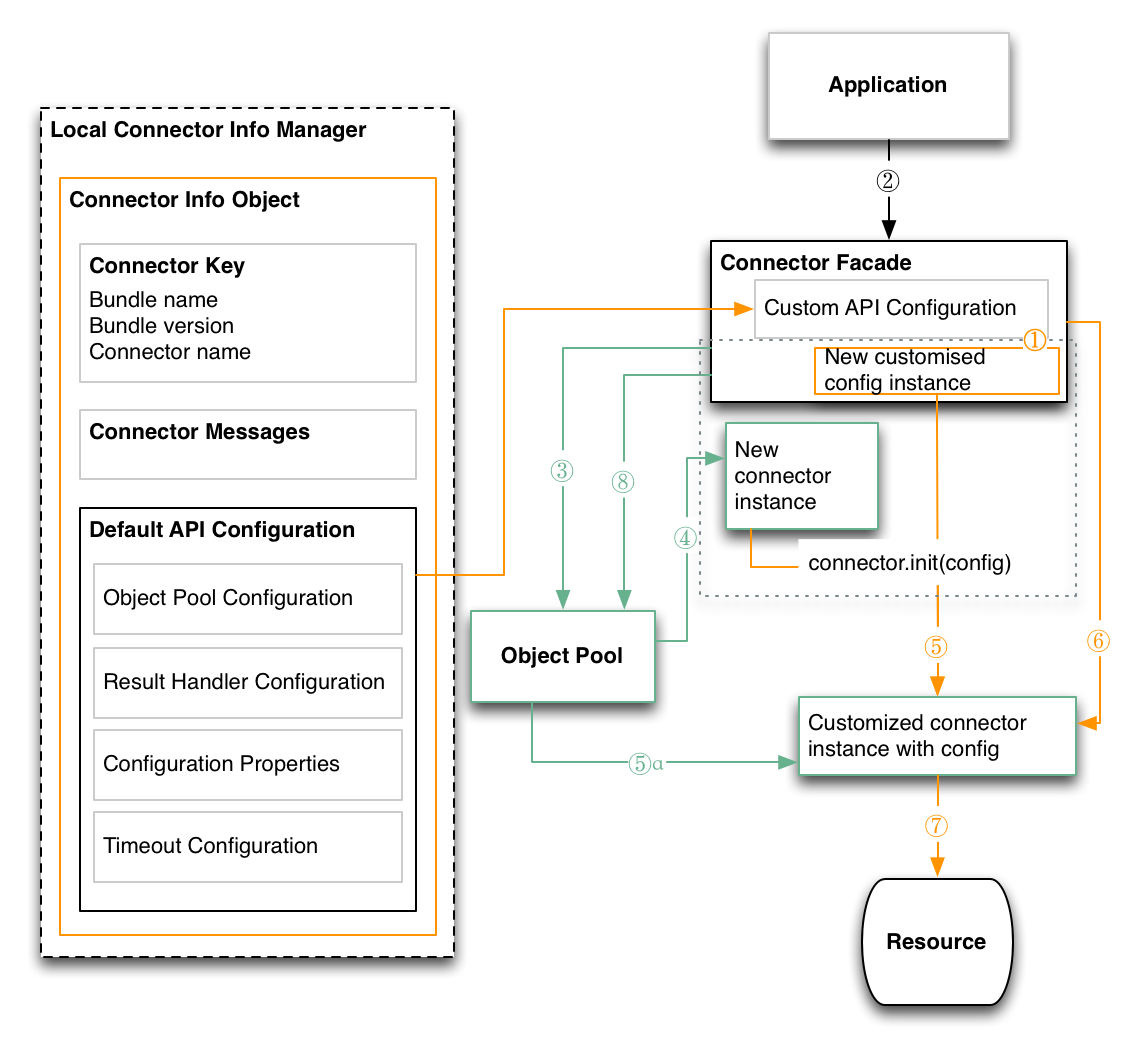 connector-init-4