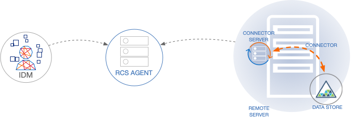 connector-rcs-agent