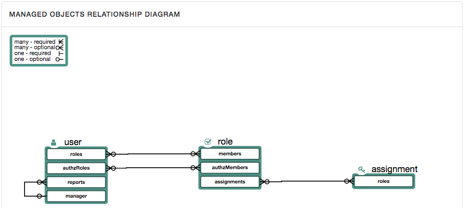 managed-objects-relationships