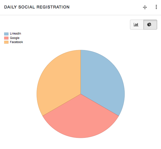 Daily Social Registrations on IDM