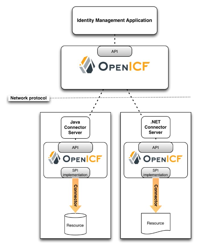 Image shows a high level architecture of the ICF framework, including the location of remote connector servers.