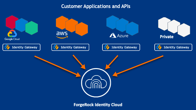 Identity Gateway bridges business applications and APIs to the ForgeRock Identity Cloud.