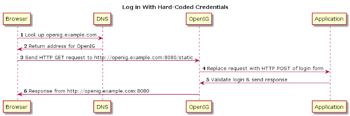 Log in With Hard-Coded Credentials