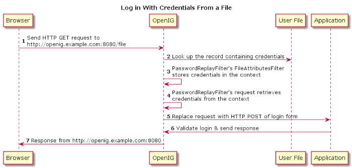 Log in With Credentials From a File