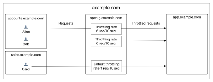 Scriptable Throttling Policy