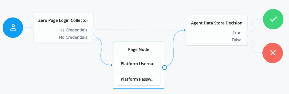 A journey that can be used to authenticate an agent to Advanced Identity Cloud.