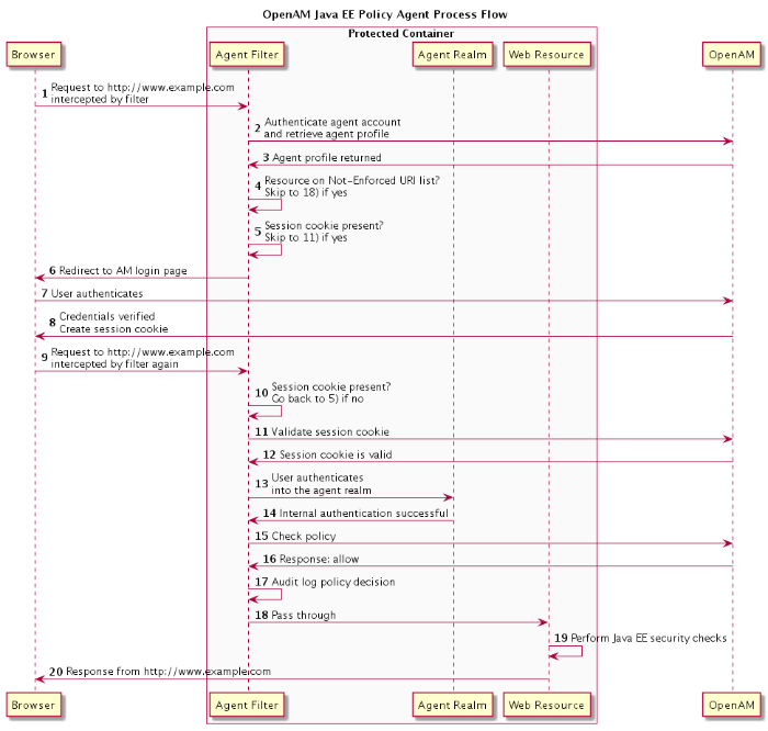 Java EE Policy Agent Process Flow