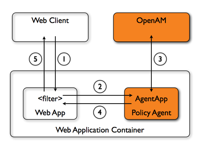 Diagram of Java EE policy agent use