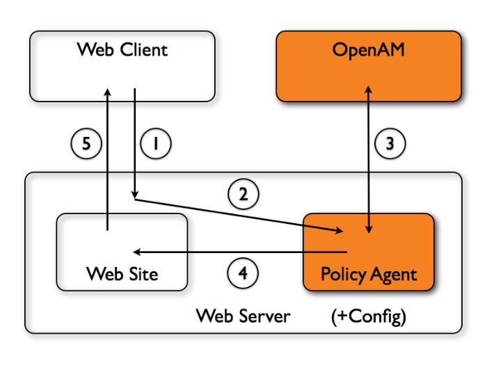 Diagram of web policy agent use