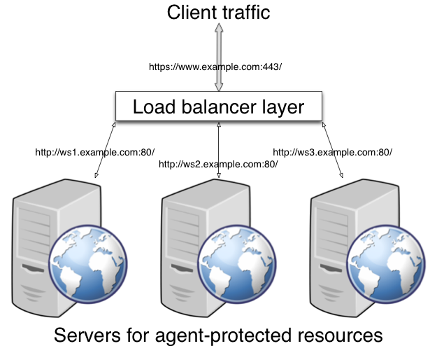 Diagram showing SSL offloading