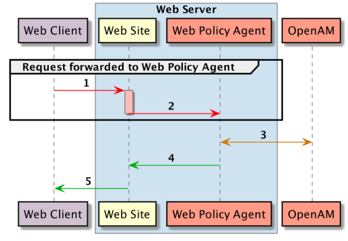 Diagram of web policy agent use