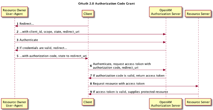 OpenAM in OAuth 2.0 Authorization Code Grant process