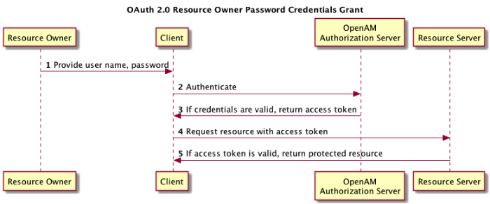 OpenAM in OAuth 2.0 Resource Owner Password Credentials Grant process