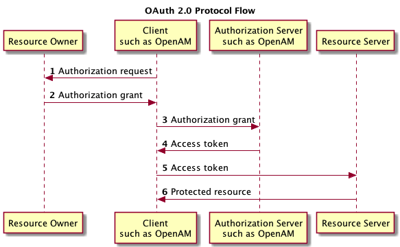 OpenAM in OAuth 2.0 protocol flow