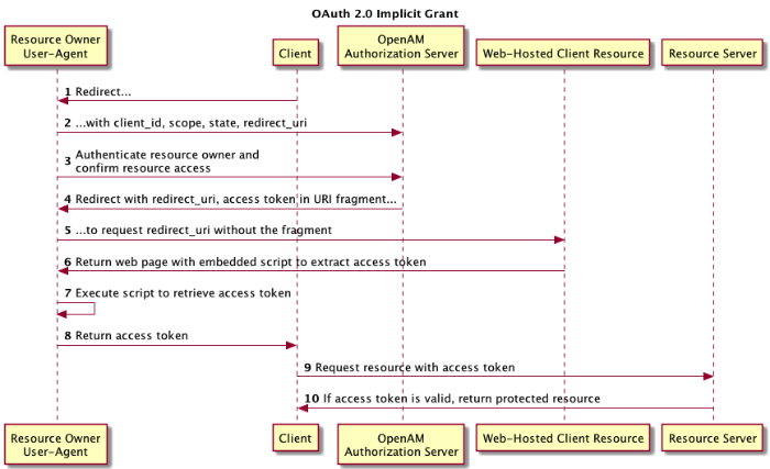 OpenAM in OAuth 2.0 Implicit Grant process