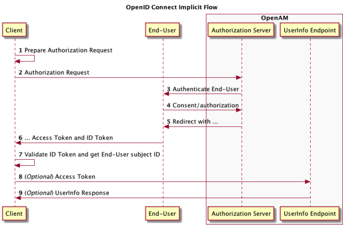 OpenAM in OpenID Connect Implicit Client Profile