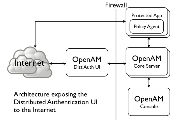 Exposing only the Distributed Authentication UI to the Internet