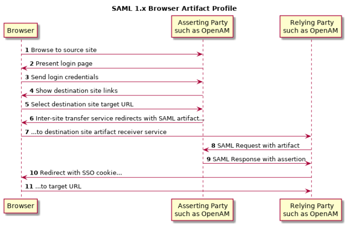Sequence diagram of the web SSO browser artifact profile