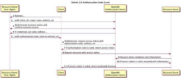OpenAM in OAuth 2.0 Authorization Code Grant process