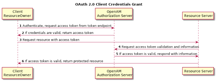 OpenAM in OAuth 2.0 Client Credentials Grant process