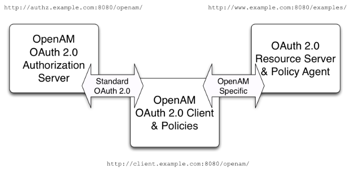 OpenAM authorization server, OpenAM client, resource server