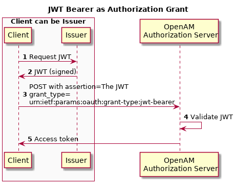 JWT Bearer as Authorization Grant