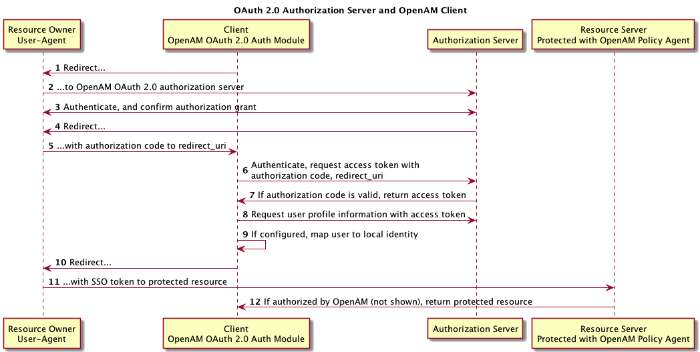 OpenAM as OAuth 2.0 client and authorization server