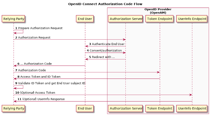 OpenAM in OpenID Connect Authorization Code Flow