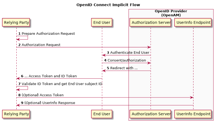 OpenAM in OpenID Connect Implicit Flow