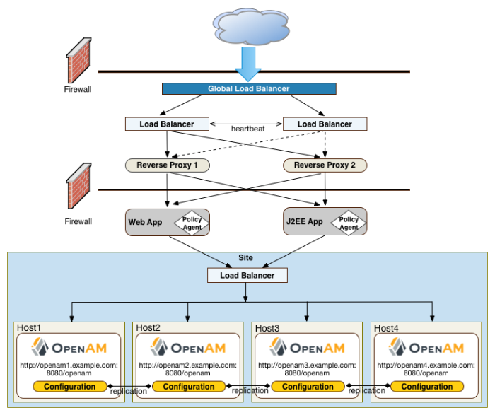 OpenAM Site Deployment With Single Load Balancer