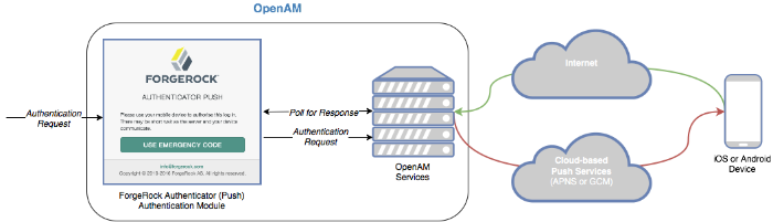 Overview of Push Authentication in OpenAM
