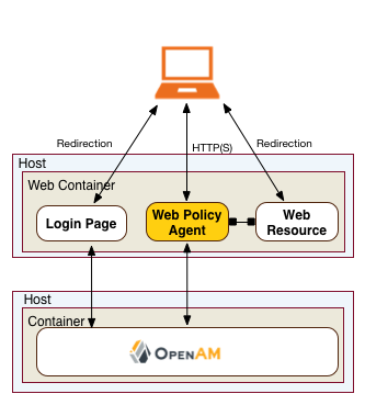 OpenAM Web Policy Agent