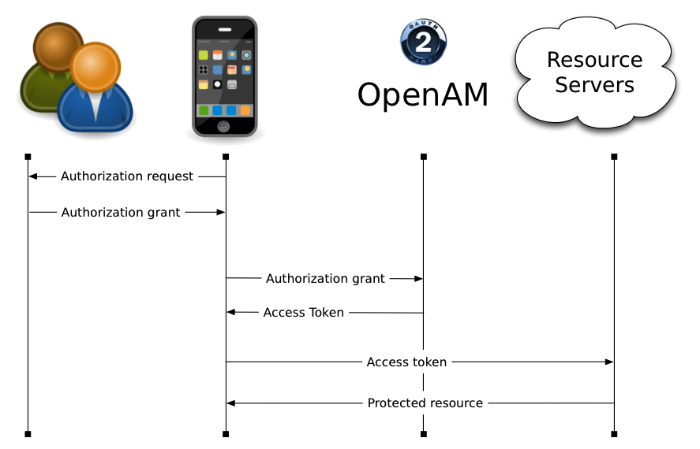 OAuth 2.0 with a mobile application