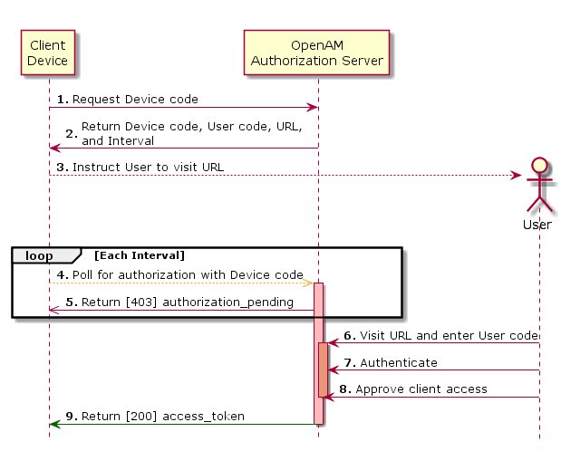 Diagram of the OAuth 2.0 Device Flow in OpenAM