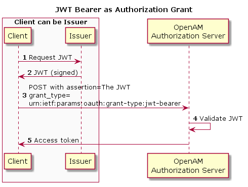JWT Bearer as Authorization Grant